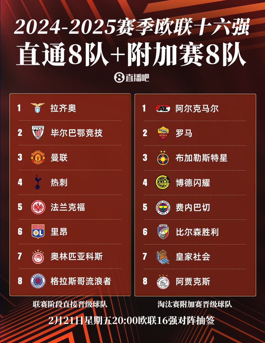 今晚20點(diǎn)歐聯(lián)16強(qiáng)抽簽：曼聯(lián)or熱刺將戰(zhàn)皇社，羅馬德比火爆再演？