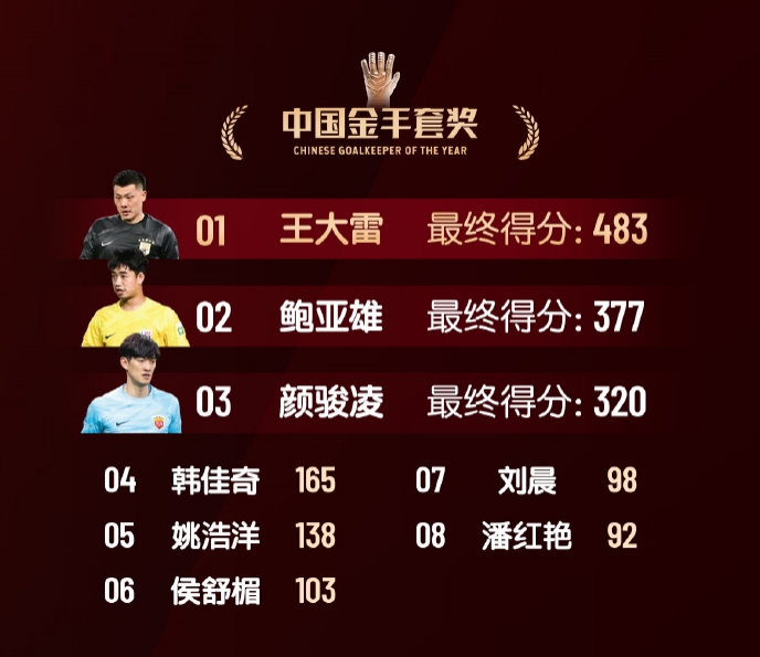 中國金手套獎得分：王大雷483第1，鮑亞雄377第2，顏駿凌320第3