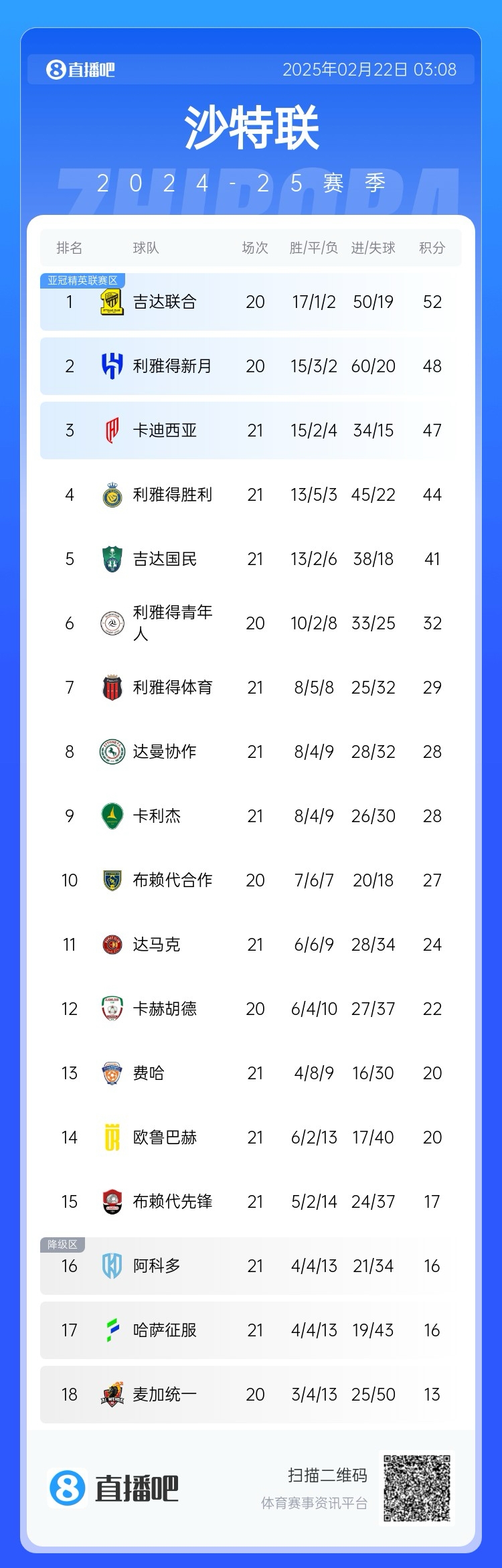 沙特聯(lián)積分榜：勝利五連勝遭終結，先賽落后榜首8分