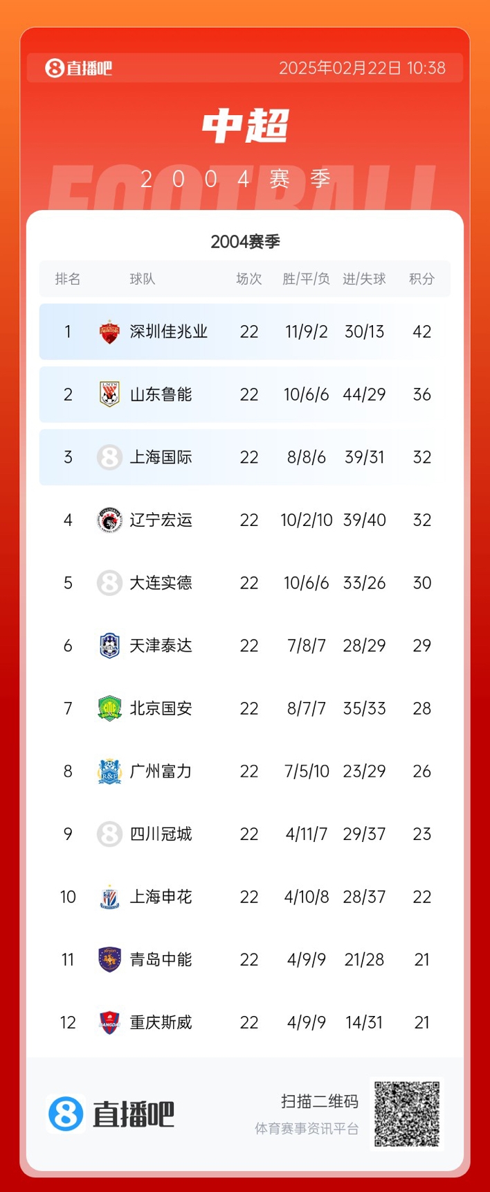 年代感！中超元年2004賽季積分榜：7隊解散，僅存5隊