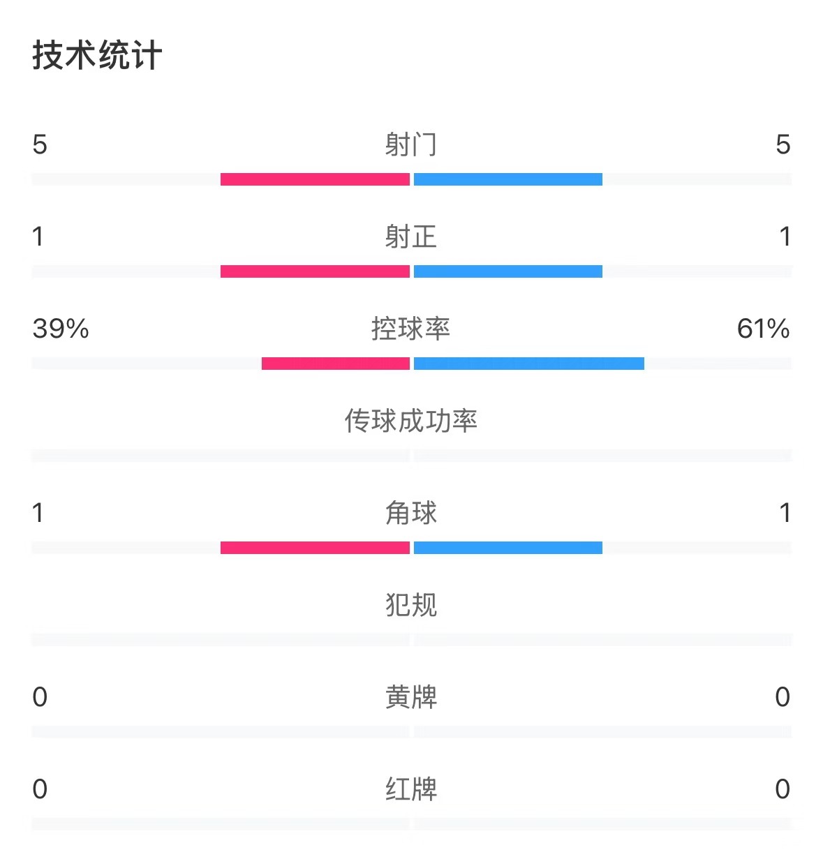 表現(xiàn)亮眼！國青半場控球率超6成，共5次射門&多次創(chuàng)造良機(jī)
