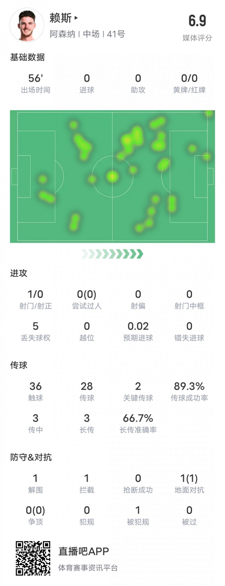 賴斯本場比賽數(shù)據(jù)：2關鍵傳球1攔截&傳球成功率89.3%，評分6.9