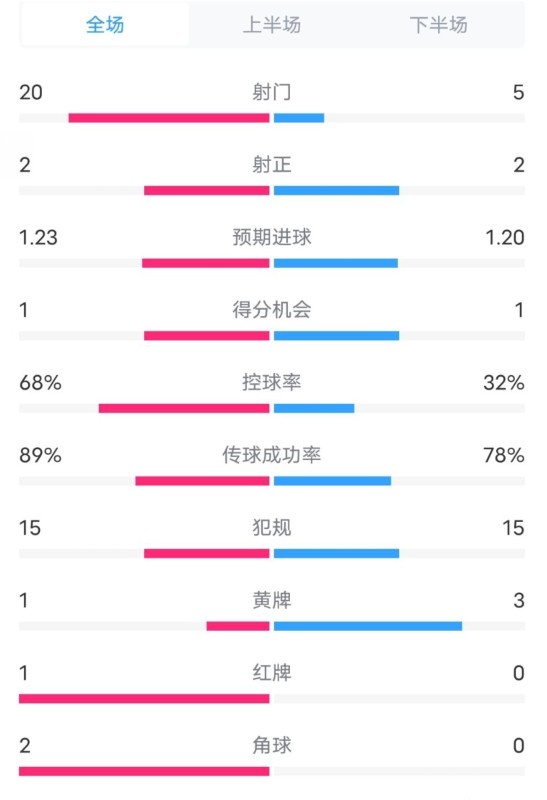 阿森納0-1西漢姆數(shù)據(jù)：射門(mén)20-5，射正2-2，紅牌1-0，控球68%-32%
