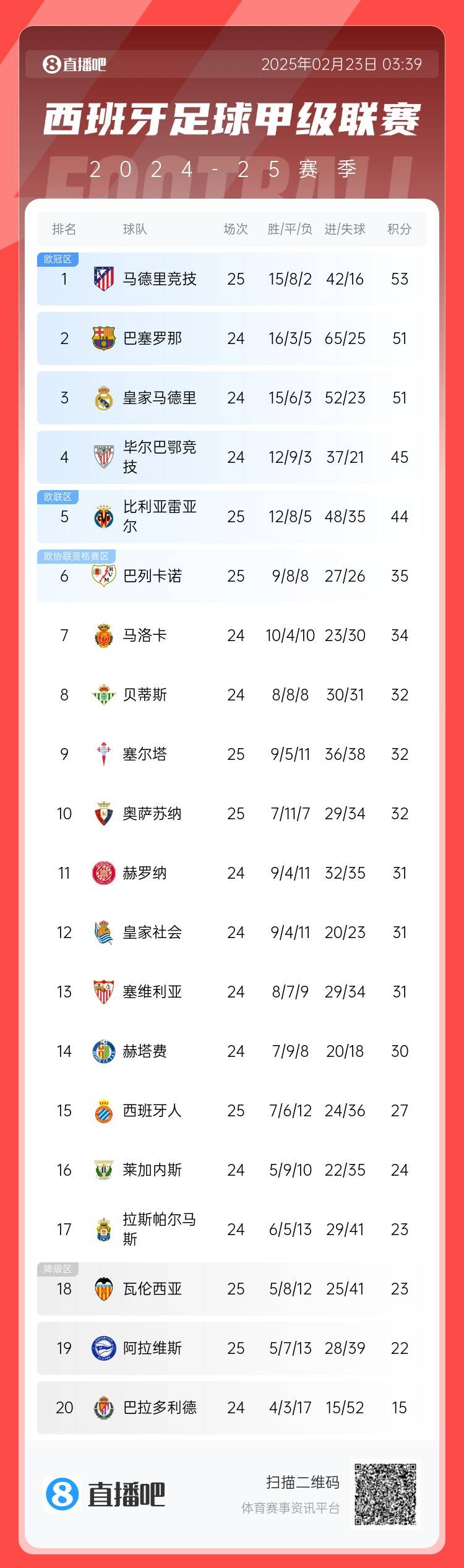 西甲積分榜：馬競先賽2分領跑 巴薩、皇馬同分暫居二三位