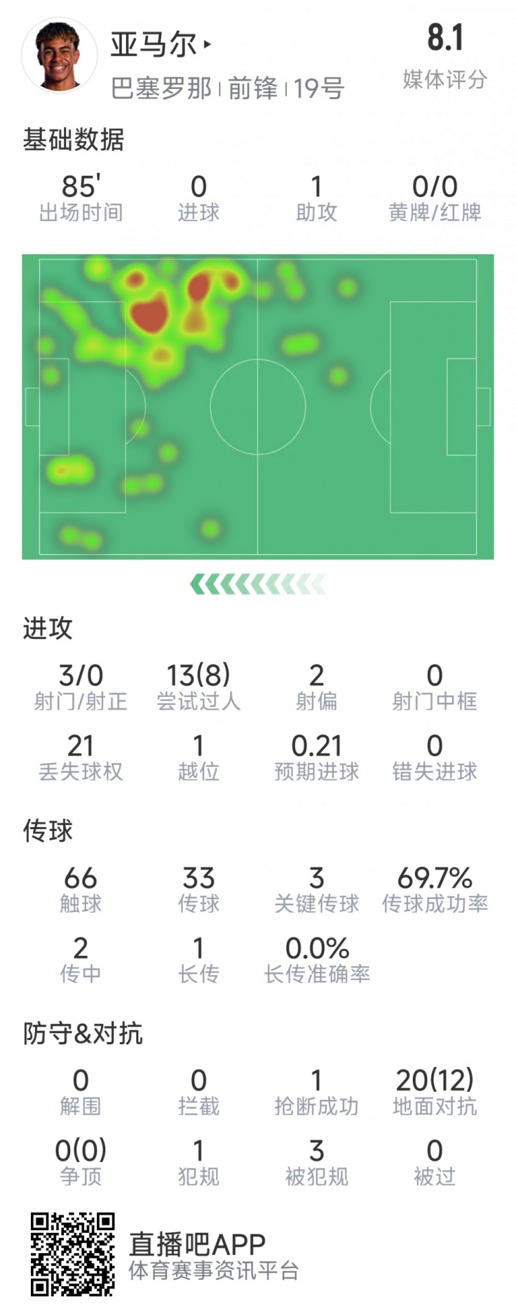 亞馬爾本場(chǎng)數(shù)據(jù)：1次助攻，3射0正，3次關(guān)鍵傳球，8次成功過(guò)人