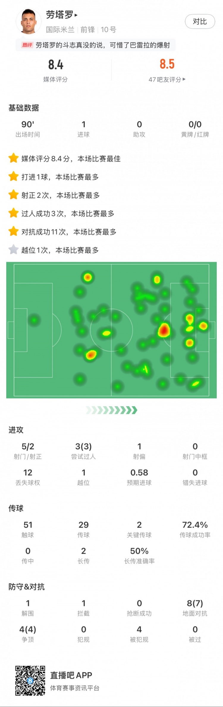 勞塔羅全場數(shù)據(jù)：進(jìn)1球，5次射門2次射正，3次過人，2次關(guān)鍵傳球