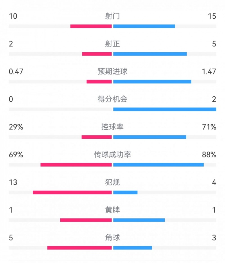 巴薩2-0拉帕數(shù)據(jù)：射門15-10，射正5-2，得分機會2-0，犯規(guī)4-13