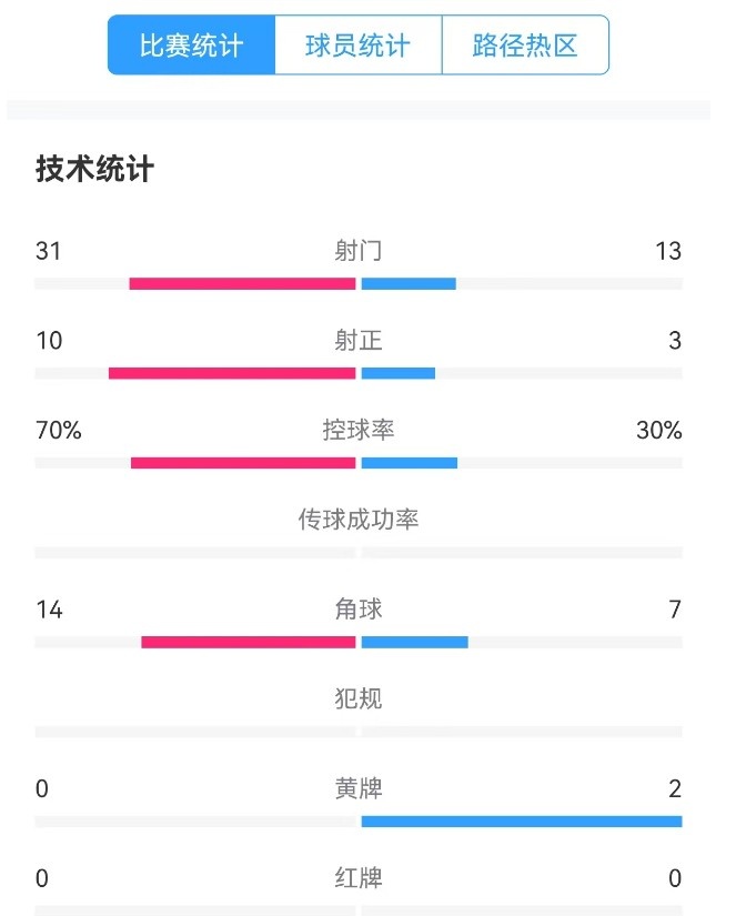 津門虎vs梅州全場數(shù)據(jù)：津門虎控球率達(dá)70%，射門數(shù)31-13占優(yōu)