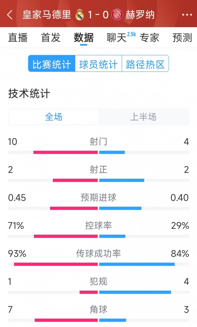 皇馬vs赫羅納半場(chǎng)數(shù)據(jù)：射門(mén)10-4，射正2-2，控球率七三開(kāi)