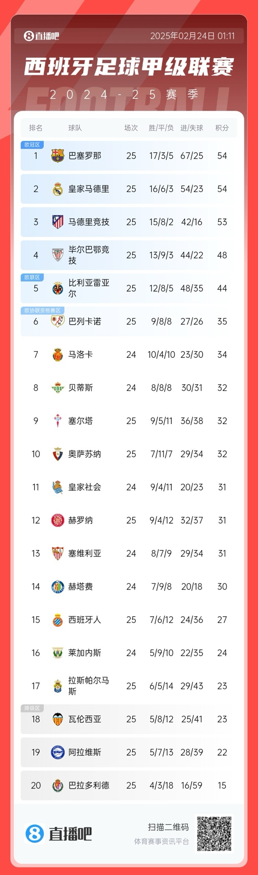 爭冠白熱化！西甲積分榜：巴薩、皇馬同分排1、2，馬競落后1分第3
