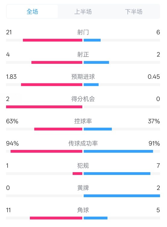 皇馬2-0赫羅納數(shù)據(jù)：射門21-6，射正4-2，控球率63%-37%