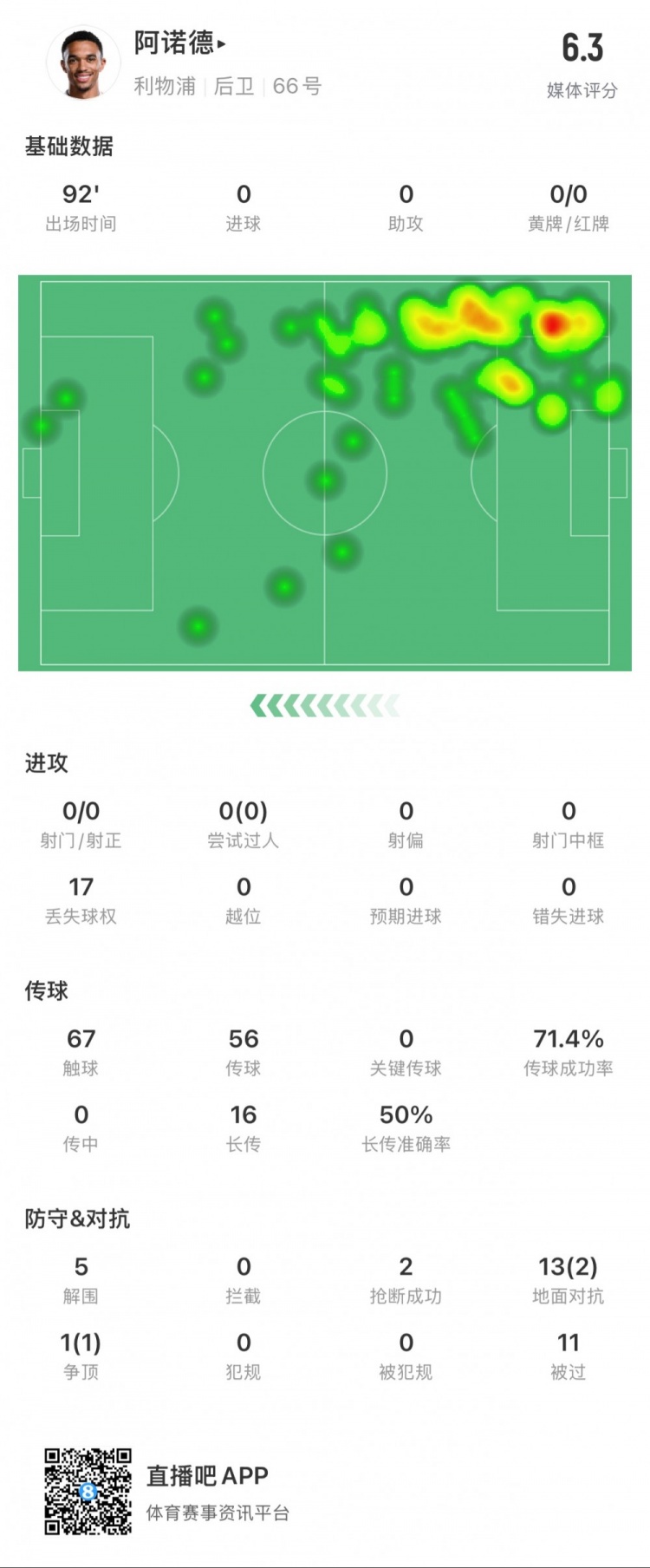 阿諾德本場數(shù)據(jù)：11次被過，14次對抗贏得3次，5次解圍
