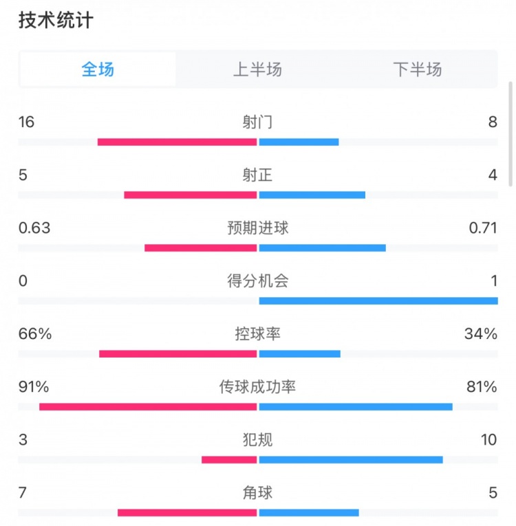 曼城0-2利物浦?jǐn)?shù)據(jù)：控球率66%-34%，射門16-8，射正5-4