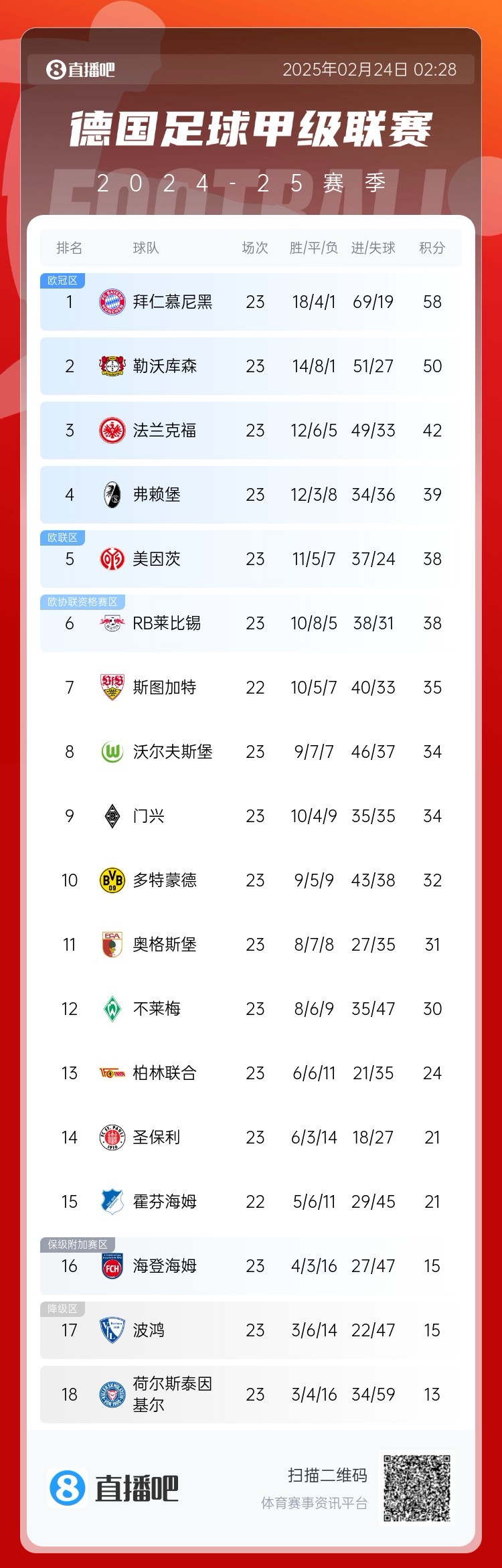 德甲積分榜：拜仁8分優(yōu)勢領(lǐng)跑！近9輪豪取8勝1平