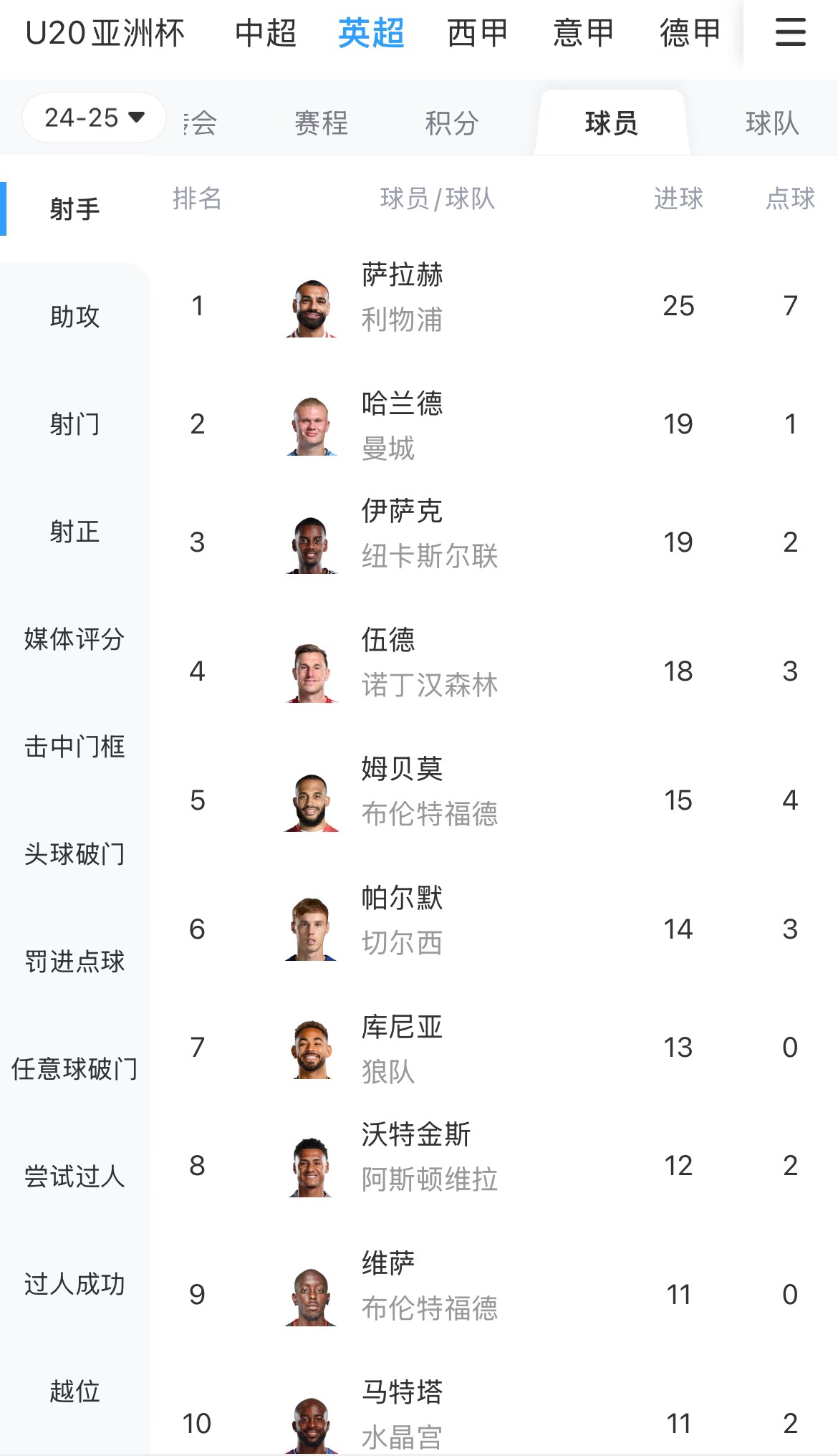 一度落后6球！英超射手榜：薩拉赫25球領(lǐng)跑，哈蘭德、伊薩克19球
