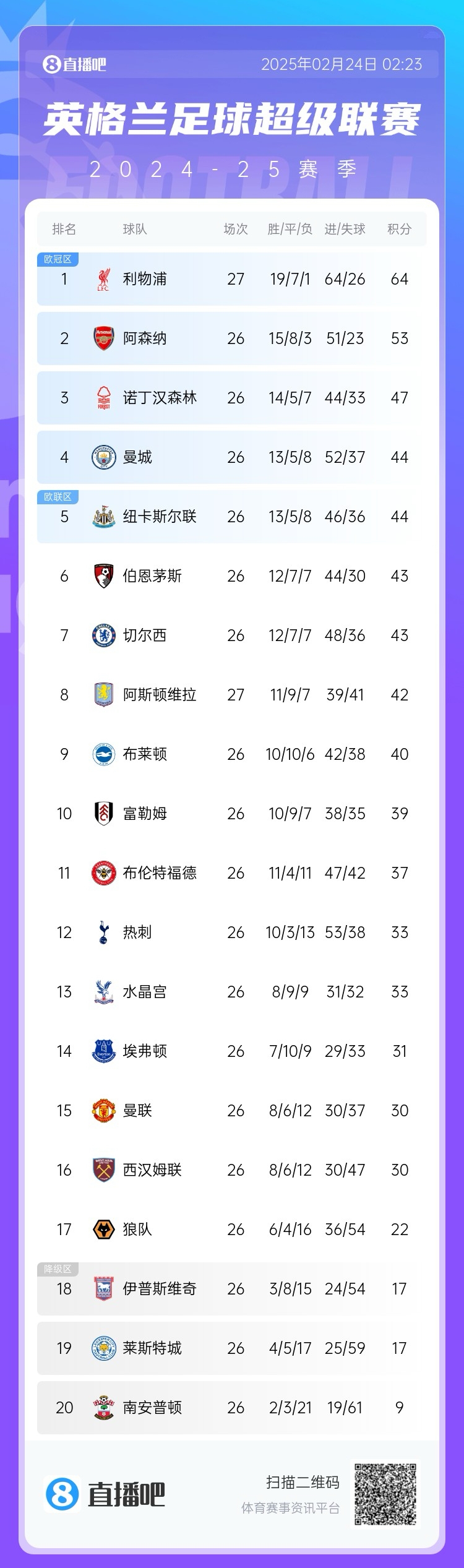 五大聯賽爭冠形勢：利物浦領先11分，皇薩同分，拜仁領先8分