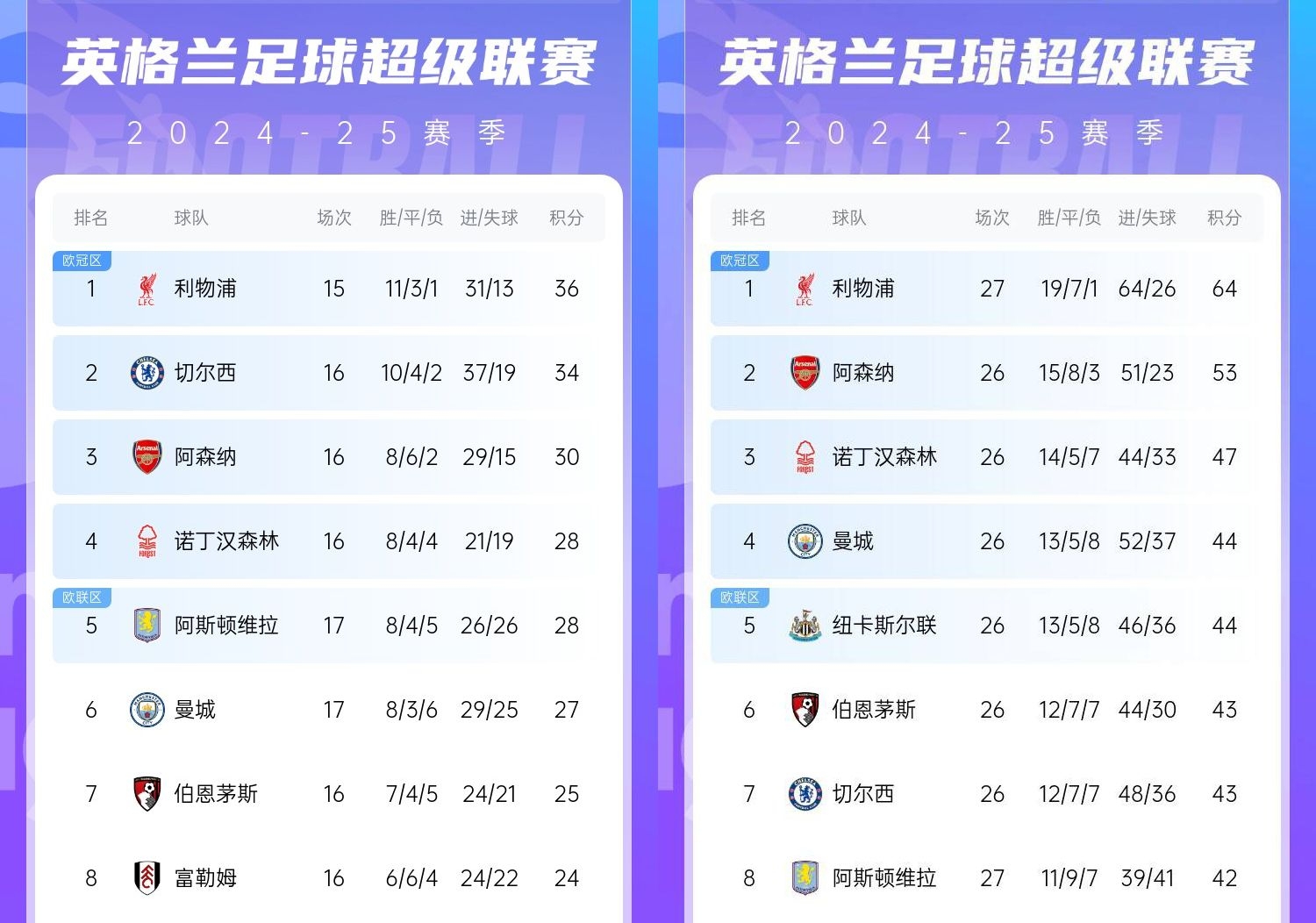直接爆胎??切爾西從英超第2暴跌到第7，10場僅2勝&從爭冠到爭五