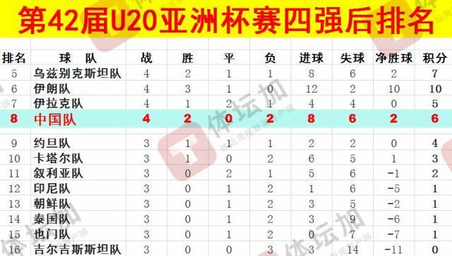 體壇：U20國青最終排名本屆U20亞洲杯第八，比上一屆下降一位