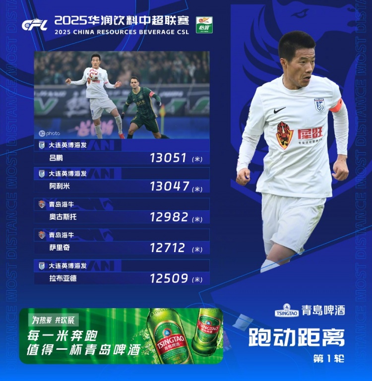 中超首輪跑動榜：升班馬大連英博三人上榜，呂鵬13051米居榜首