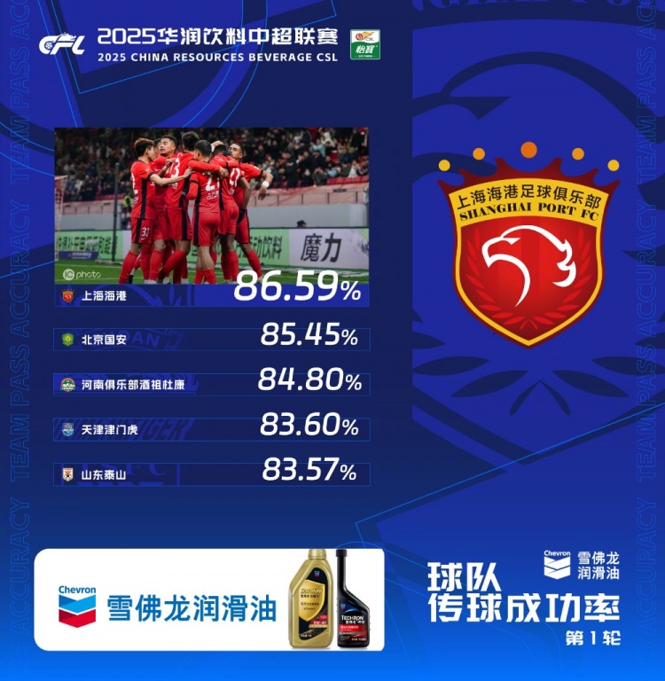 中超首輪傳球成功率排行榜：上海海港86.59%，高居第一