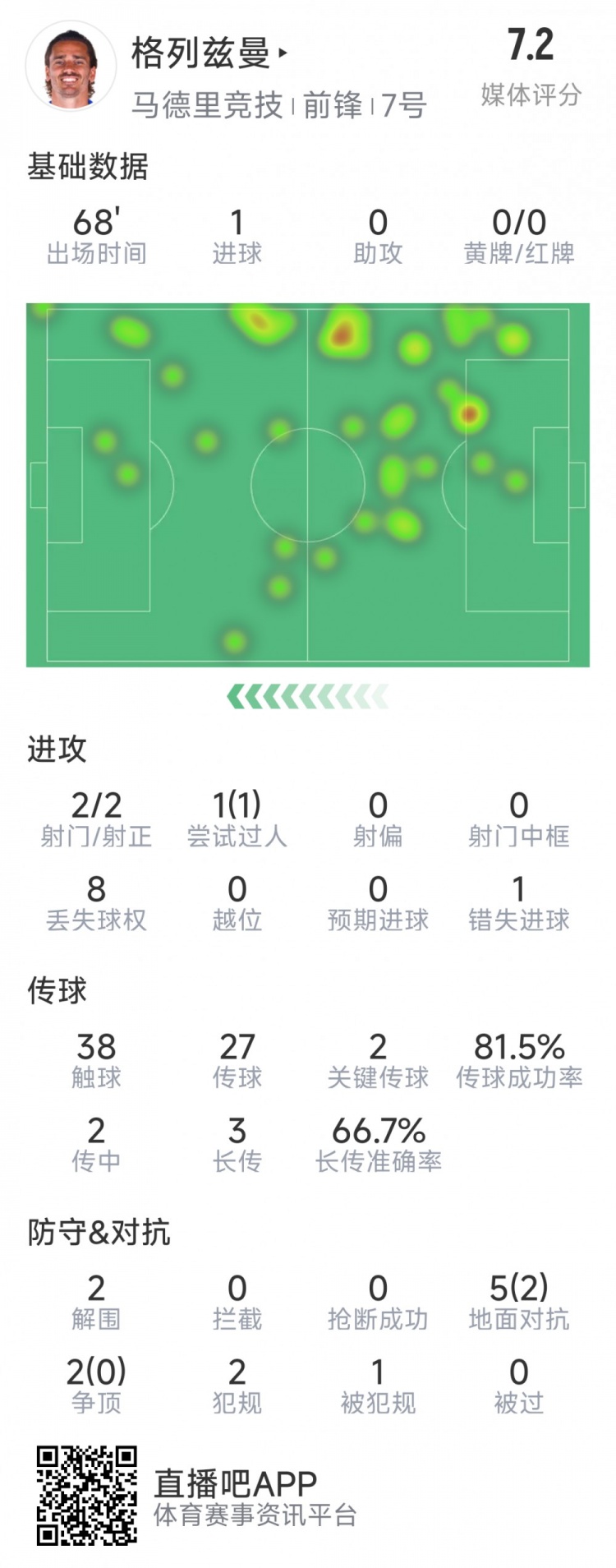 格列茲曼本場(chǎng)數(shù)據(jù)：1粒進(jìn)球，2次射門(mén)均射正，1次錯(cuò)失良機(jī)