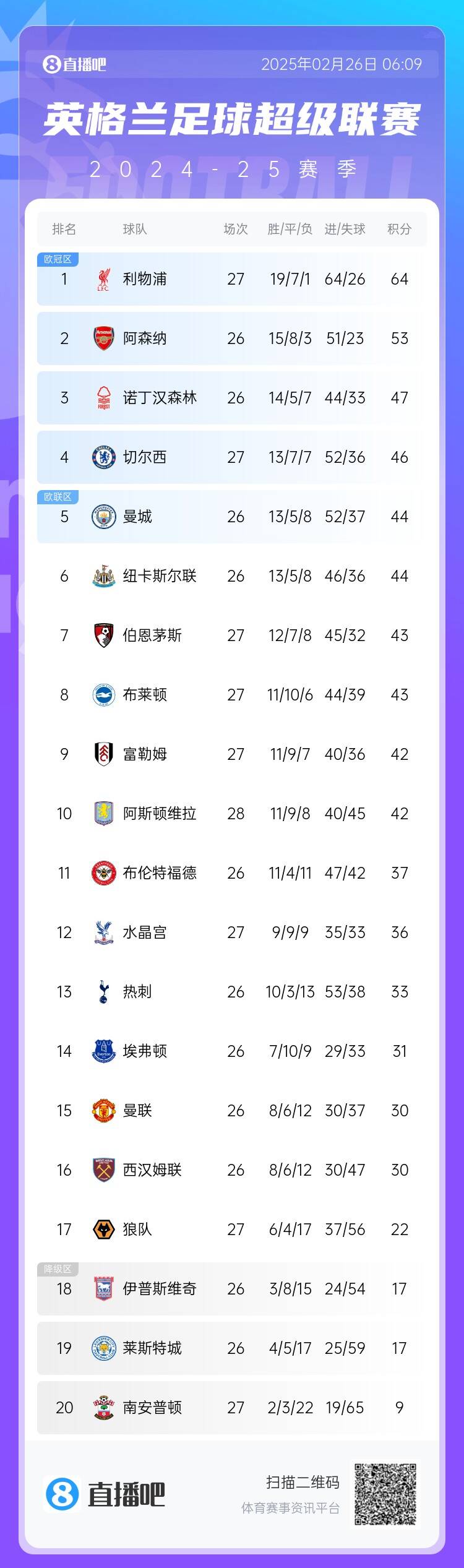 英超積分榜：切爾西結(jié)束2連敗&先賽升第四，利物浦先賽11分領(lǐng)跑
