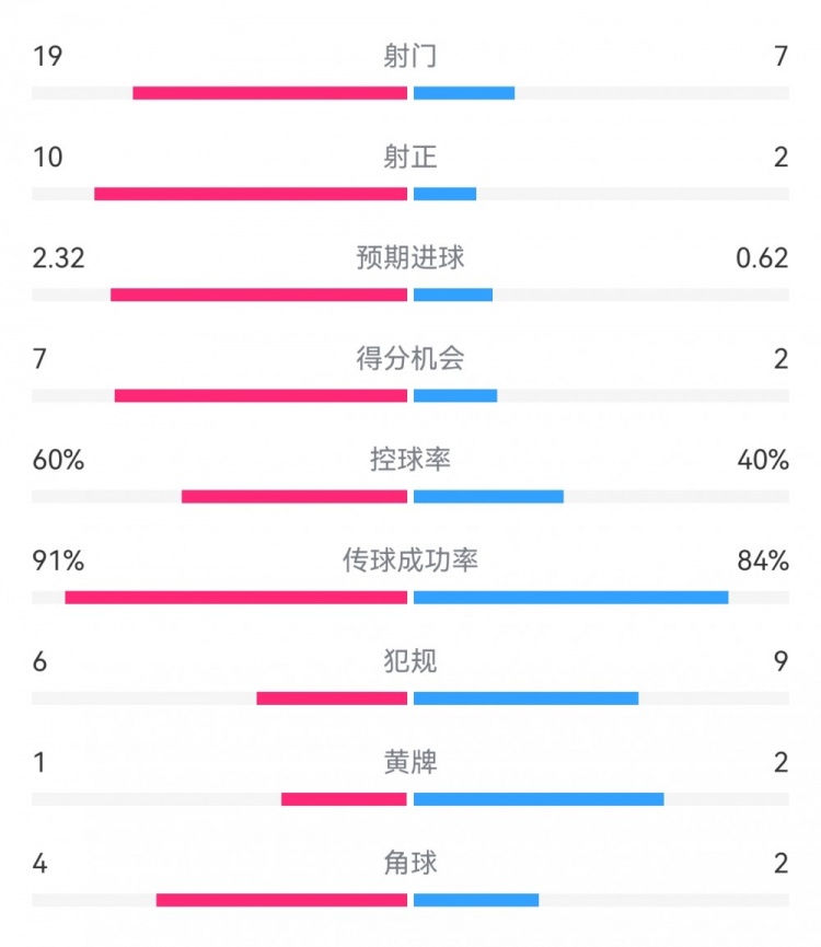 切爾西4-0圣徒數(shù)據(jù)：射門19-7，射正10-2，得分機(jī)會(huì)7-2