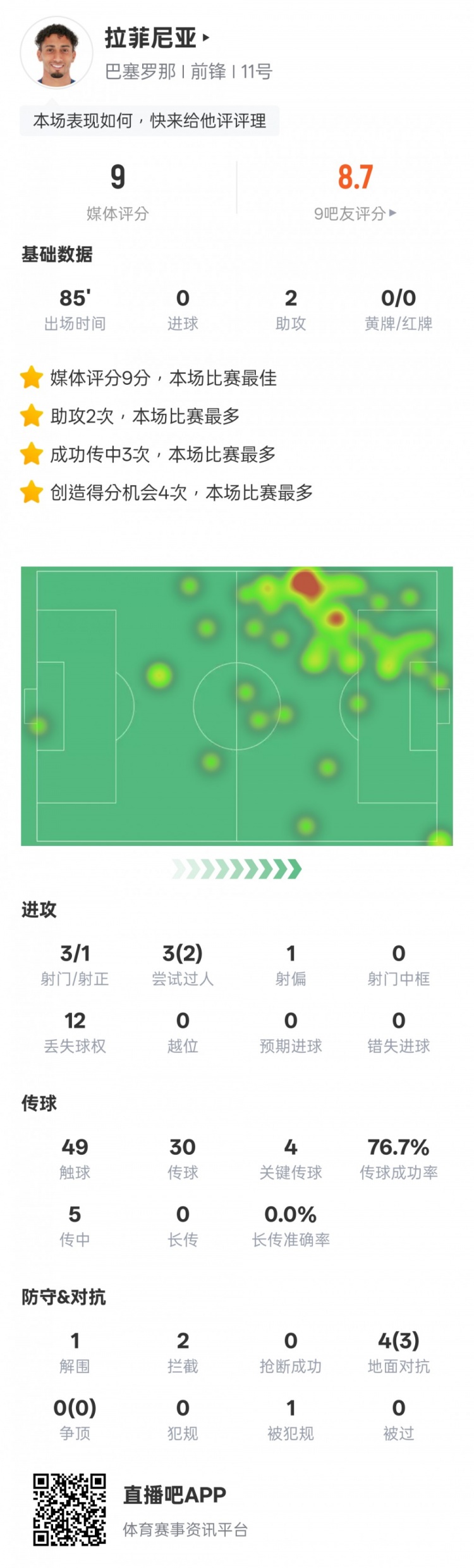 拉菲尼亞本場數(shù)據(jù)：2助攻4關鍵傳球，評分9.0全場最高