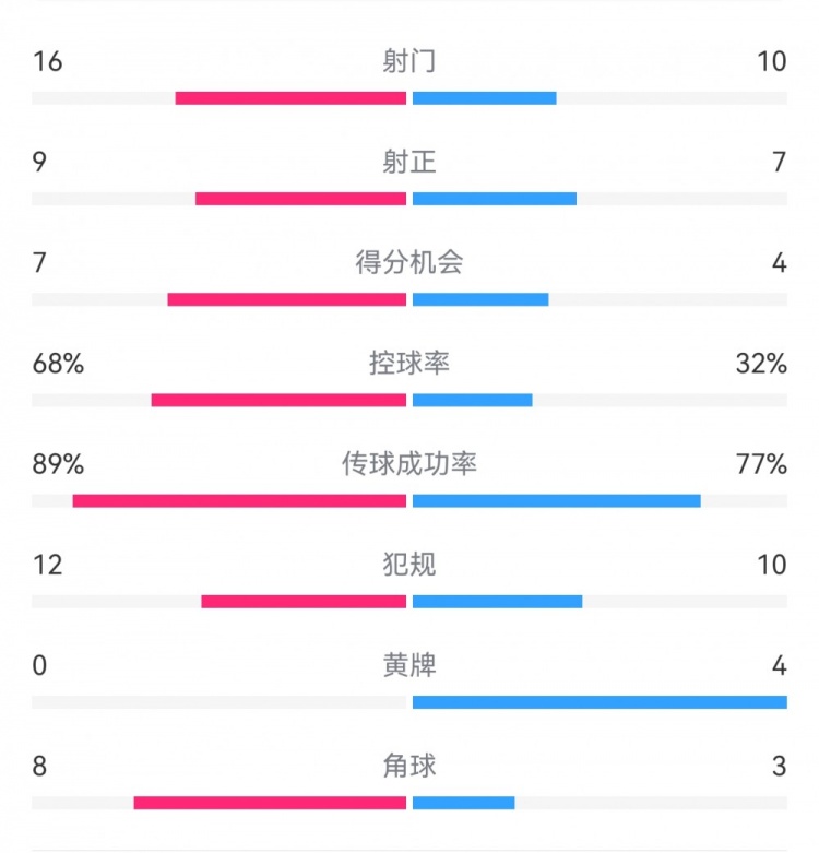 巴薩4-4馬競(jìng)?cè)珗?chǎng)數(shù)據(jù)：射門(mén)16-10，射正9-7，得分機(jī)會(huì)7-4