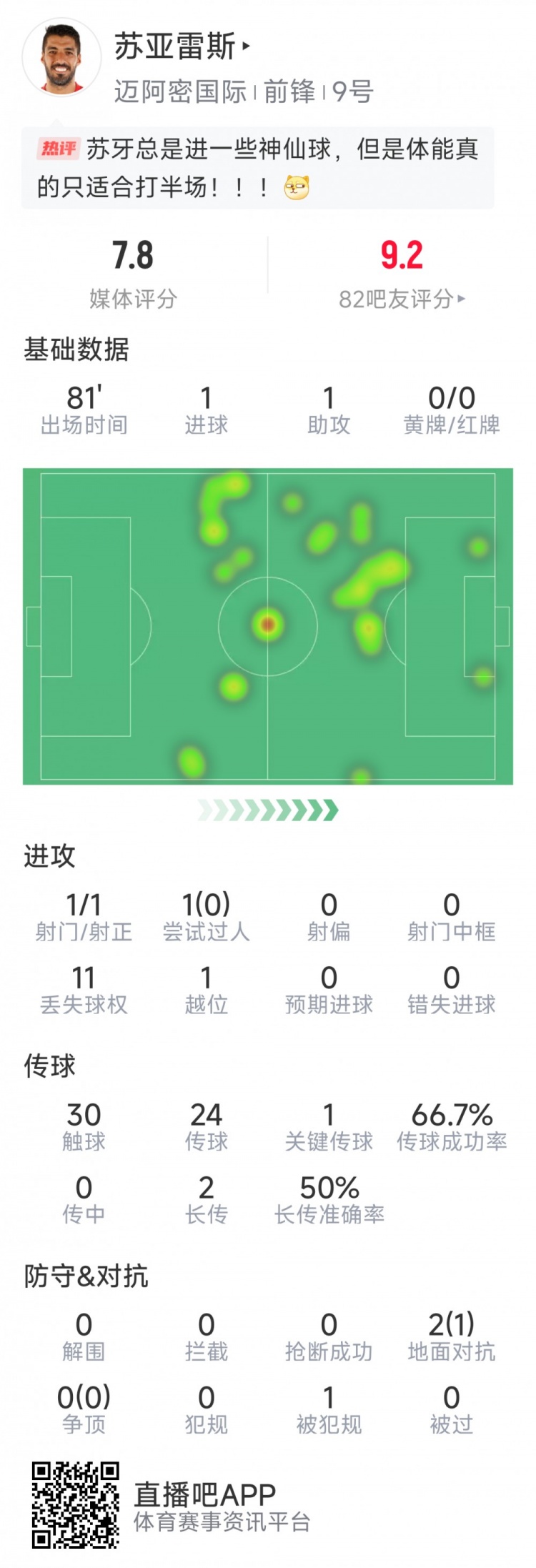 蘇亞雷斯本場數(shù)據(jù)：1進球+1助攻，1次關鍵傳球，評分7.8分