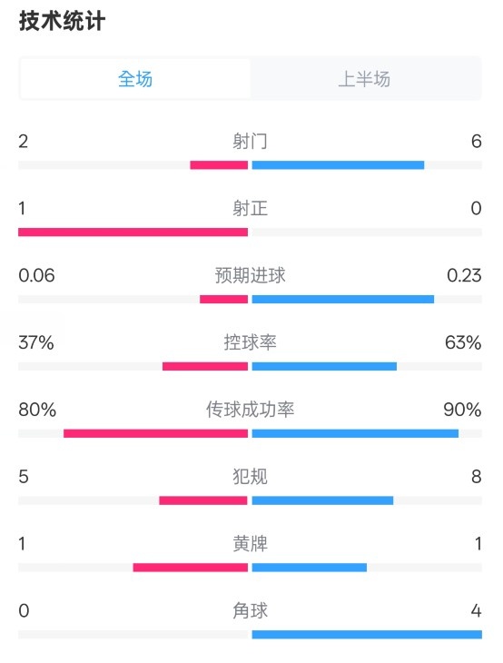 森林半場(chǎng)0-0阿森納數(shù)據(jù)：射門(mén)2-6，射正1-0，控球率37%-63%