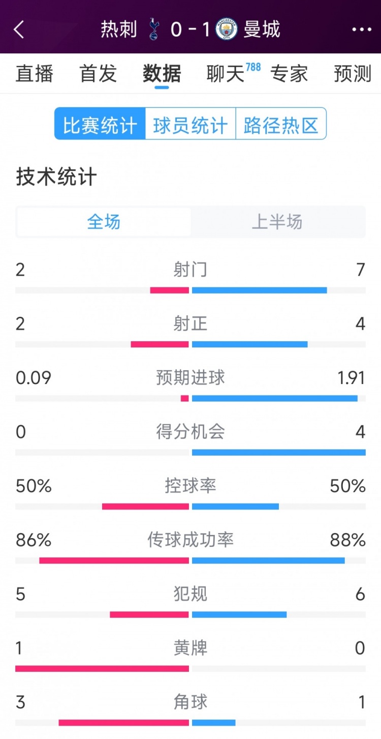 曼城vs熱刺半場(chǎng)數(shù)據(jù)：射門7-2，射正4-2，得分機(jī)會(huì)4-0