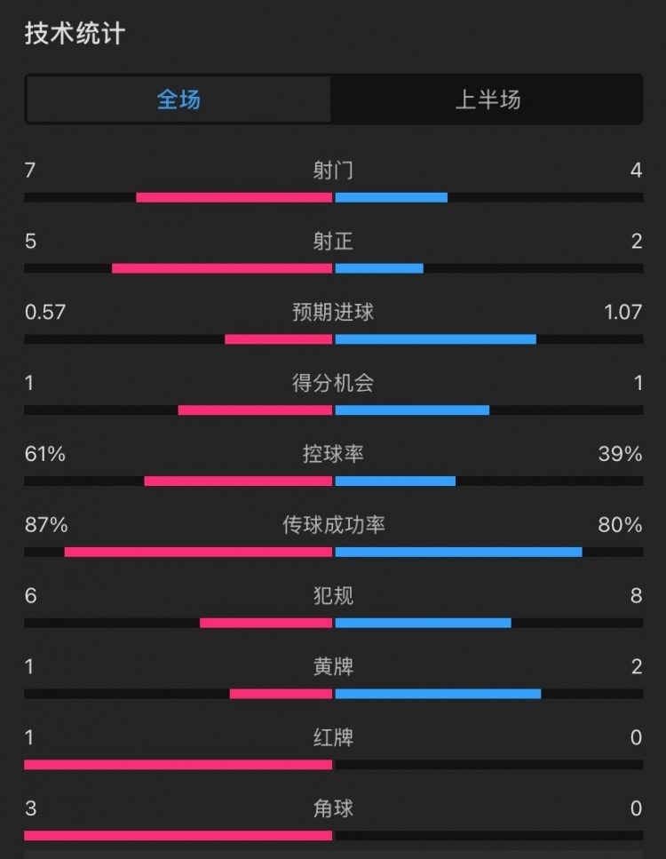 曼聯(lián)vs伊鎮(zhèn)半場(chǎng)數(shù)據(jù)：射門7-4，射正5-2，控球率61%-39%，角球3-0