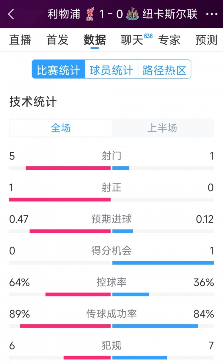 利物浦vs紐卡半場數(shù)據(jù)：射門5-1，射正1-0，得分機會0-1