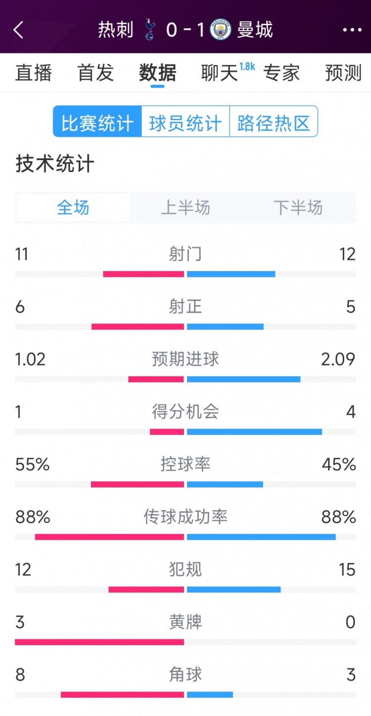 曼城1-0熱刺全場數(shù)據(jù)：射門12-11，射正5-6，得分機(jī)會4-2