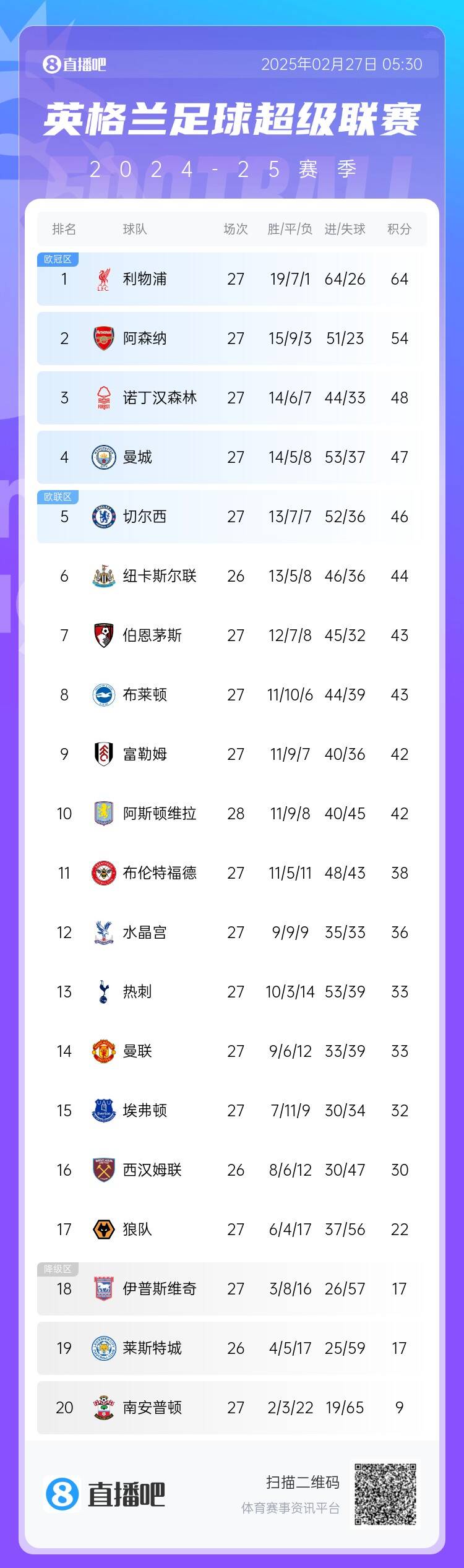 英超積分榜：利物浦10分領(lǐng)跑 阿森納第2、森林第3、曼城第4