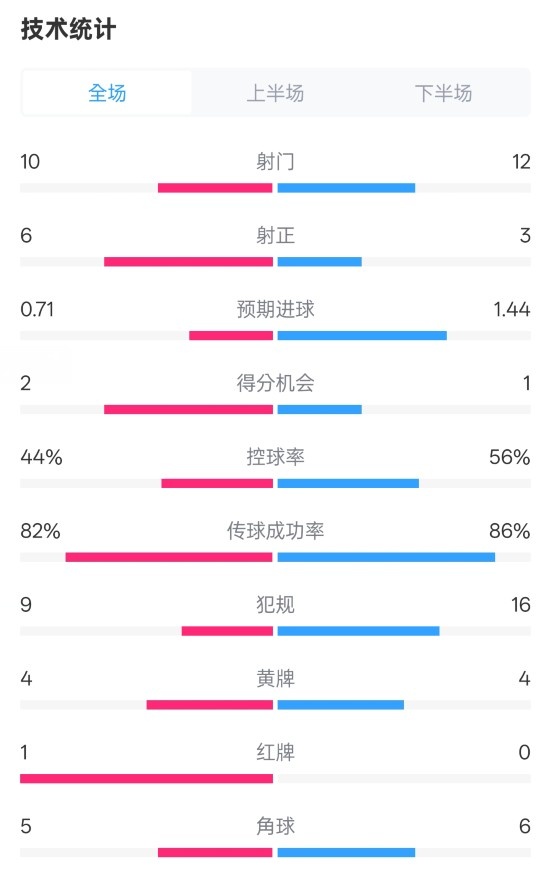 曼聯(lián)3-2伊鎮(zhèn)數(shù)據(jù)：射門10-12，射正6-3，控球率44%-56%，紅牌1-0