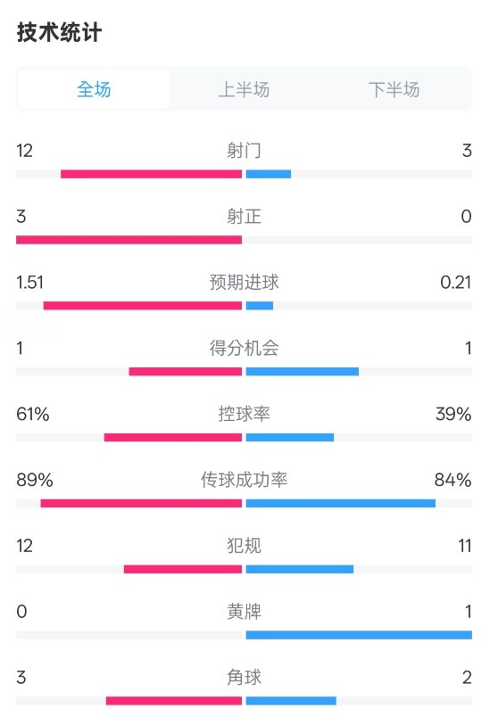 利物浦2-0紐卡全場(chǎng)數(shù)據(jù)：射門12-3，射正3-0，控球率61%-39%
