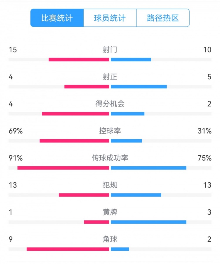 點(diǎn)球告負(fù)！尤文恩波利數(shù)據(jù)：射門15-10，射正4-5，得分機(jī)會4-2