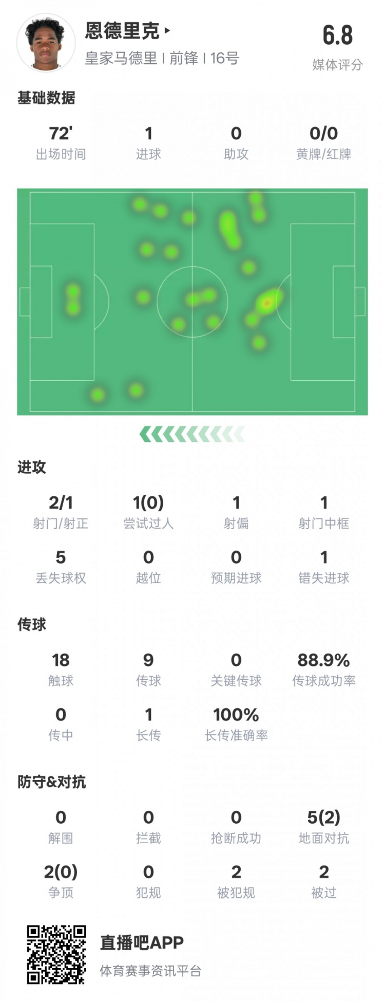 恩德里克本場數(shù)據(jù)：1進(jìn)球1中框1錯失進(jìn)球機(jī)會，評分6.8