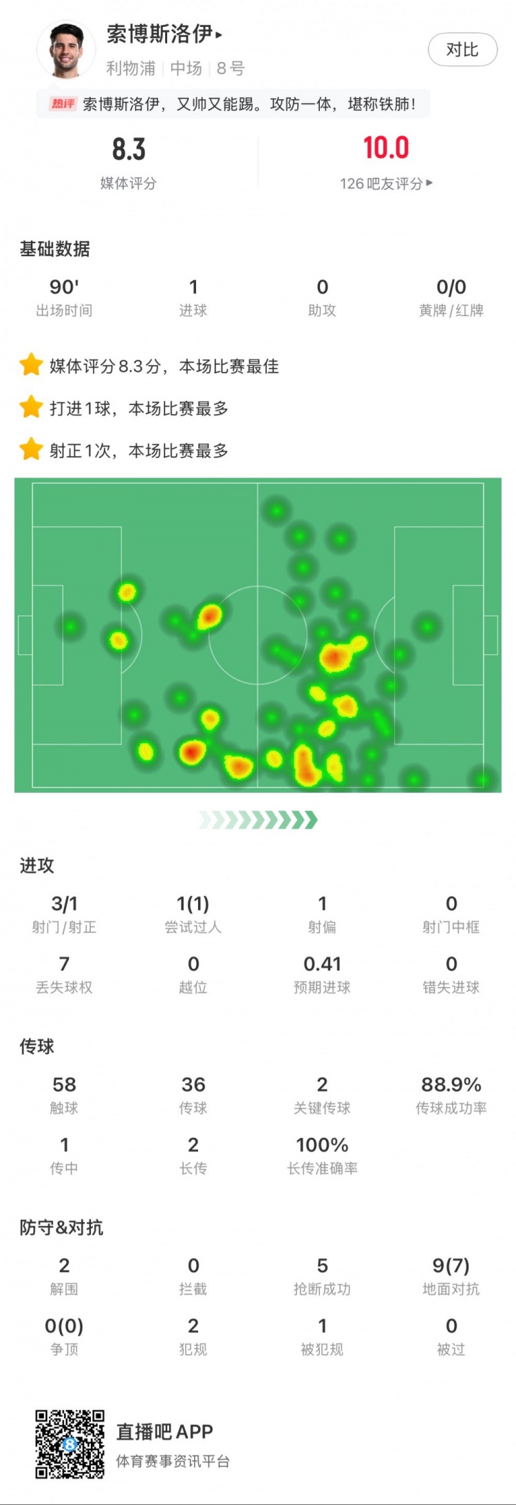 索博斯洛伊本場1粒進(jìn)球，2次關(guān)鍵傳球，5次搶斷，9次對抗贏7次