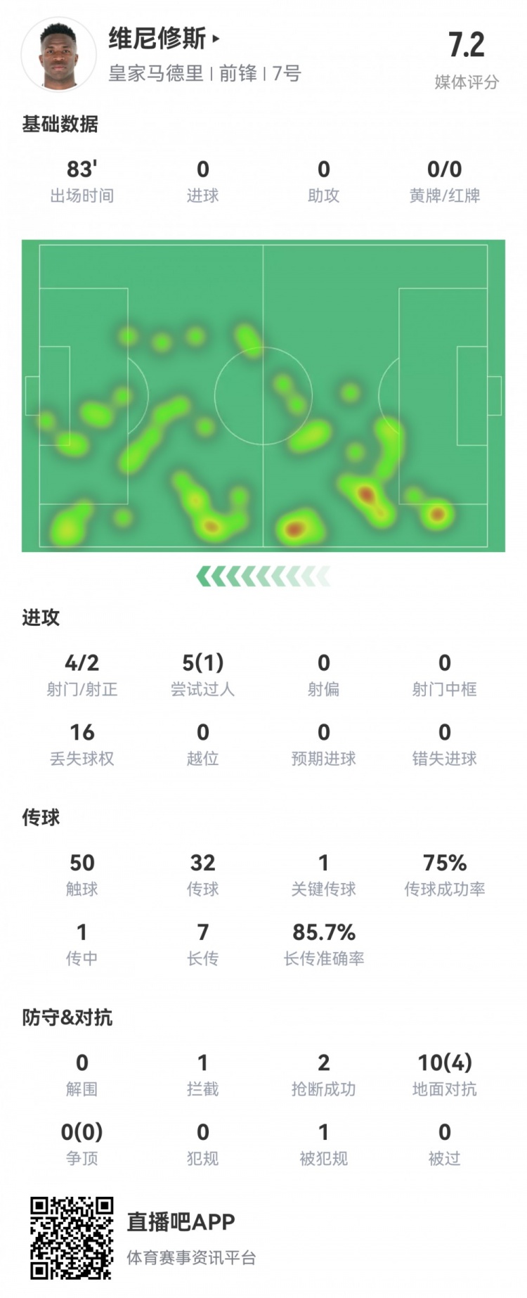 維尼修斯數(shù)據(jù)：4射2正1過(guò)人，1次關(guān)鍵傳球，6次成功長(zhǎng)傳，評(píng)分7.2