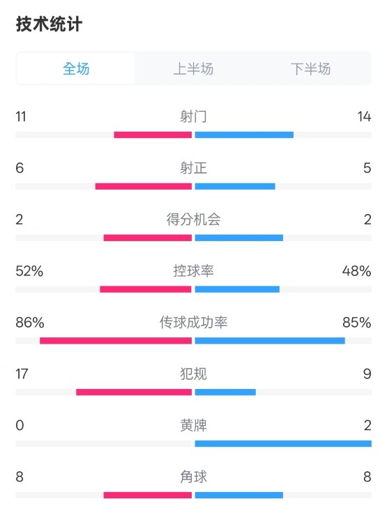皇社0-1皇馬數(shù)據(jù)：射門11-14，射正6-5，控球率52%-48%，犯規(guī)17-9