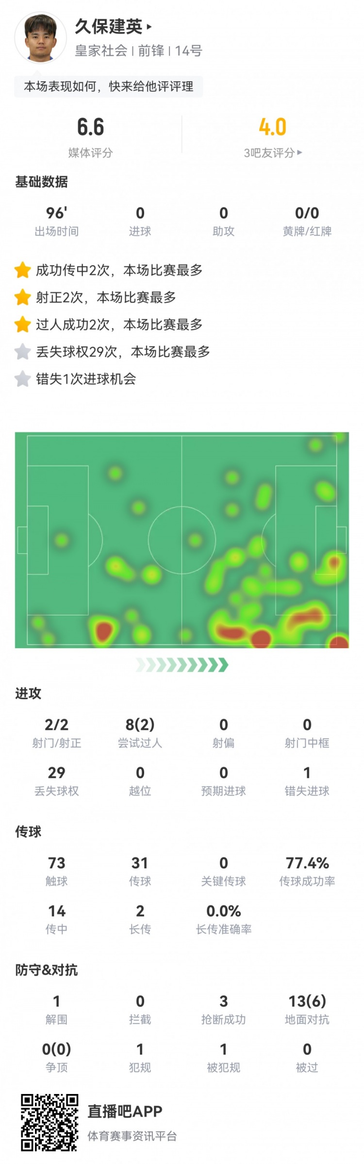 久保建英數(shù)據(jù)：2射2正，1次錯(cuò)失進(jìn)球，29次丟失球權(quán)，評(píng)分僅6.6