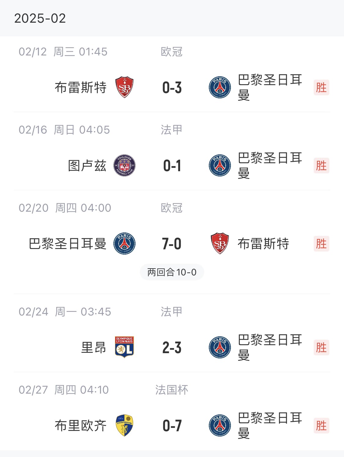 我浦3月大考！巴黎又打出一個7-0，附加賽10-0，法國杯虐法丁球隊