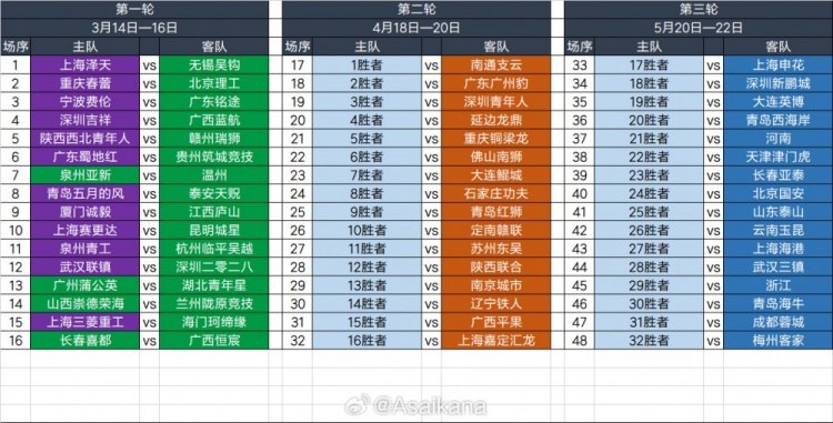 2025足協(xié)杯第一輪、第二輪、第三輪對陣抽簽結(jié)果 ???