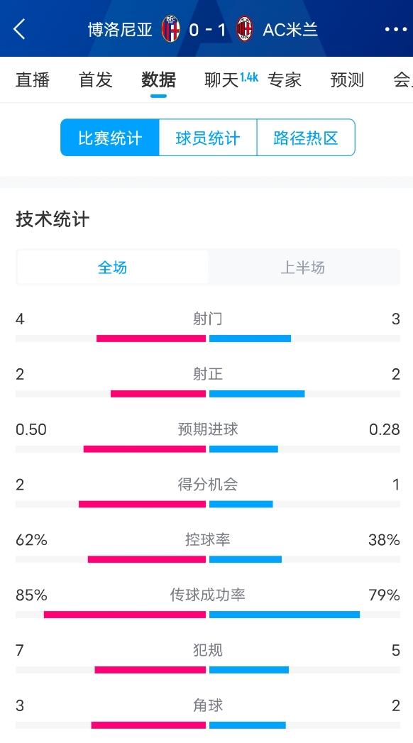 米蘭vs博洛尼亞半場(chǎng)數(shù)據(jù)：米蘭多項(xiàng)數(shù)據(jù)落后，射門3-4，射正2-2