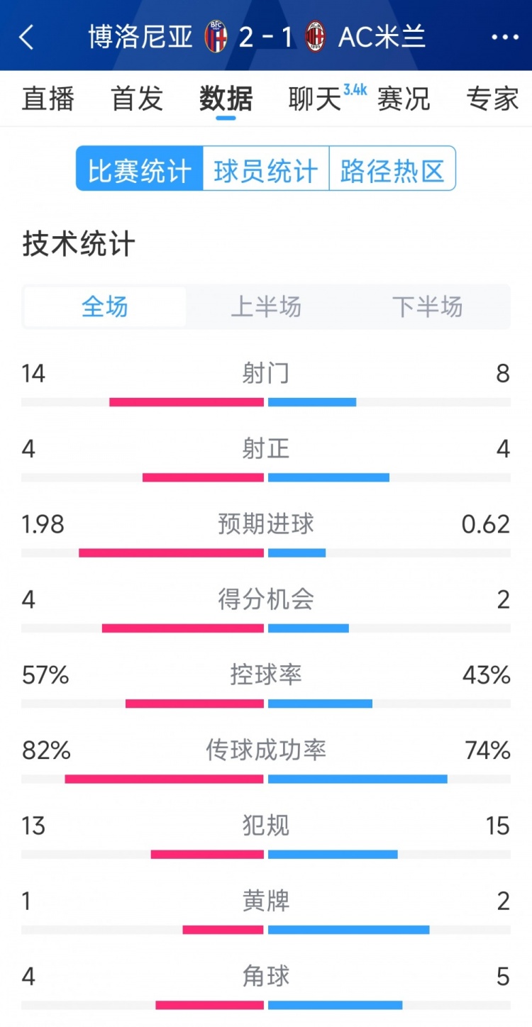 AC米蘭1-2博洛尼亞全場(chǎng)數(shù)據(jù)：射門8-14，射正4-4，得分機(jī)會(huì)2-4