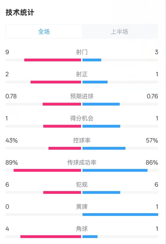 貝蒂斯半場1-1皇馬數(shù)據(jù)：射門9-3。射正2-1，控球率43%-57%