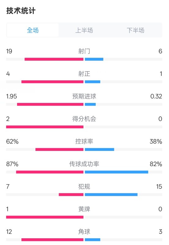 那不勒斯1-1國米數(shù)據(jù)：射門19-6，射正4-1，控球率62%-38%